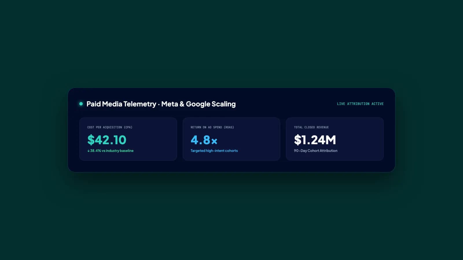 Creative-as-Targeting Performance Heatmap and Telemetry