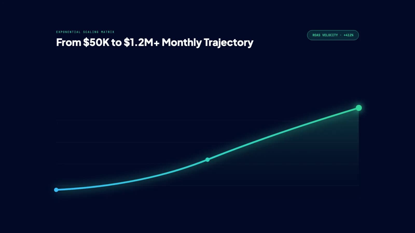 Inbound Paid Traffic ROAS Curve and Scalability Telemetry